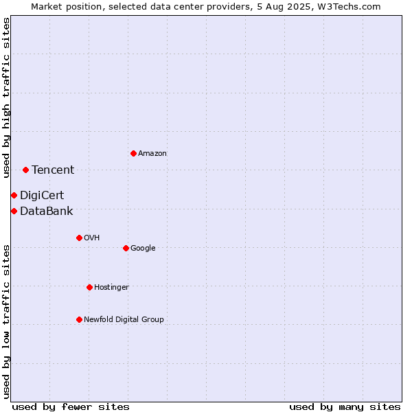 Market position of Tencent vs. DigiCert vs. DataBank