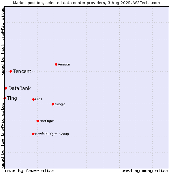 Market position of Tencent vs. DataBank vs. Ting