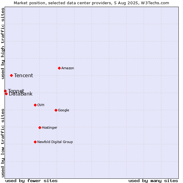 Market position of Tencent vs. DataBank vs. Topnet