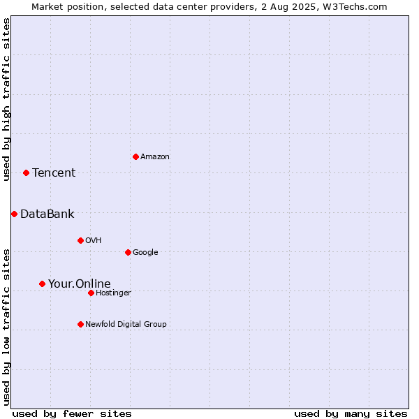 Market position of Your.Online vs. Tencent vs. DataBank