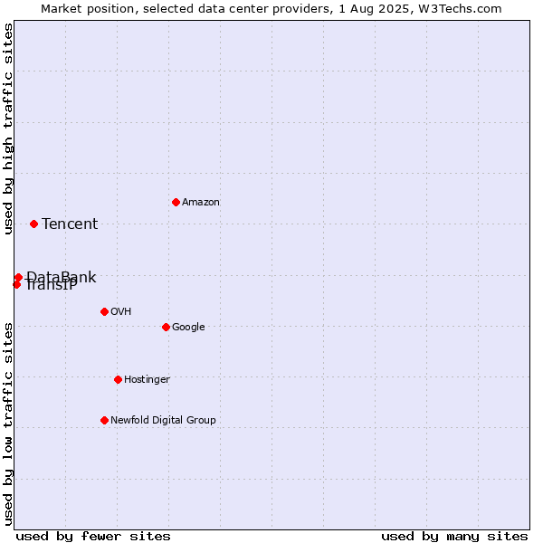 Market position of Tencent vs. DataBank vs. TransIP