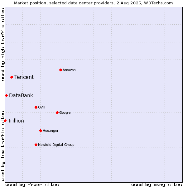Market position of Tencent vs. DataBank vs. Trillion