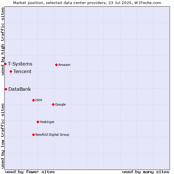 Market position of Tencent vs. DataBank vs. T-Systems