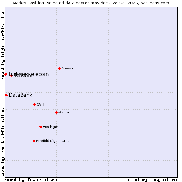 Market position of Tencent vs. DataBank vs. Turkmentelecom