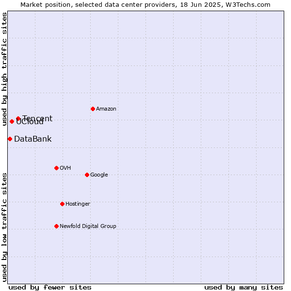 Market position of Tencent vs. UCloud vs. DataBank