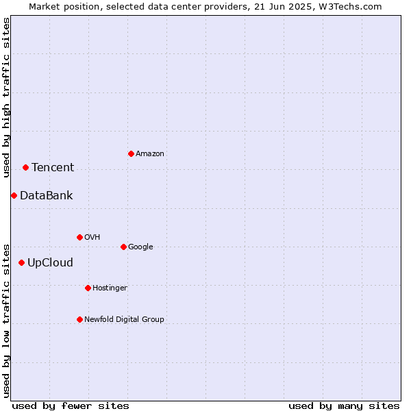 Market position of Tencent vs. UpCloud vs. DataBank