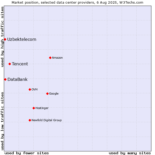 Market position of Tencent vs. DataBank vs. Uzbektelecom