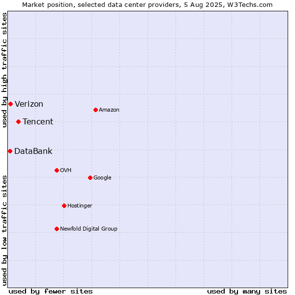 Market position of Tencent vs. Verizon vs. DataBank