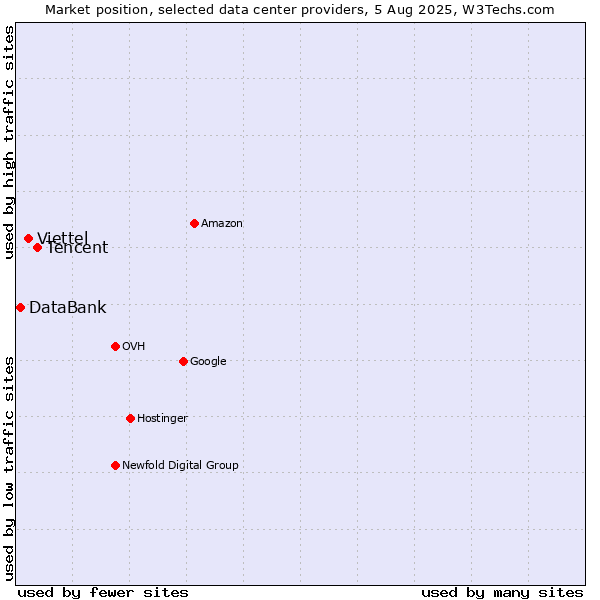 Market position of Tencent vs. Viettel vs. DataBank