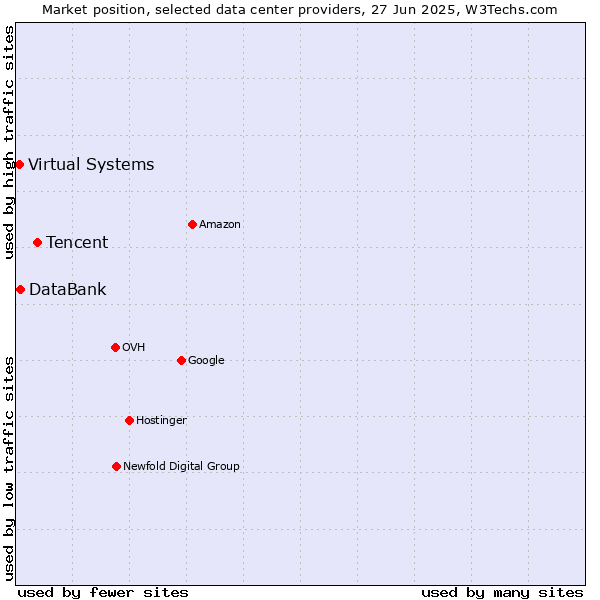Market position of Tencent vs. DataBank vs. Virtual Systems
