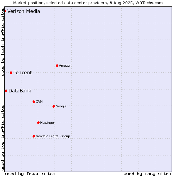 Market position of Tencent vs. DataBank vs. Verizon Media