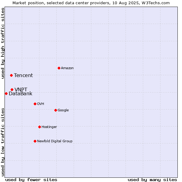 Market position of VNPT vs. Tencent vs. DataBank