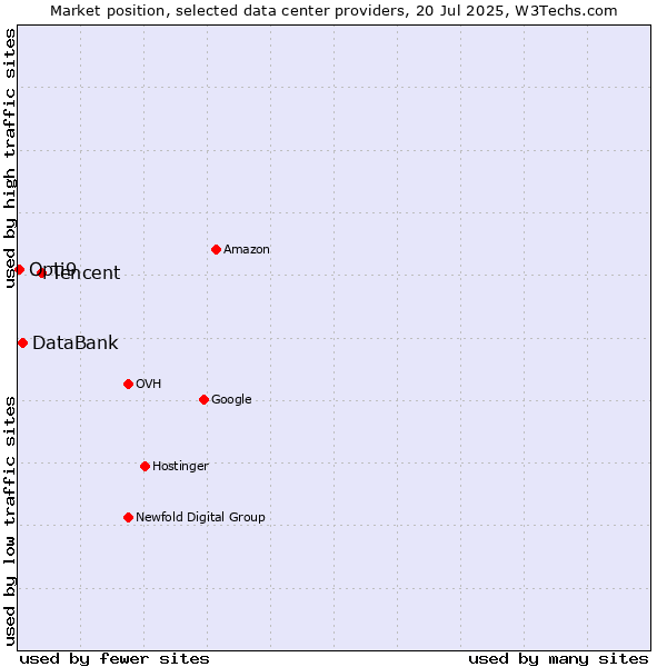 Market position of Tencent vs. DataBank vs. Opti9