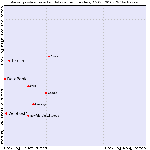 Market position of Tencent vs. Webhost1 vs. DataBank