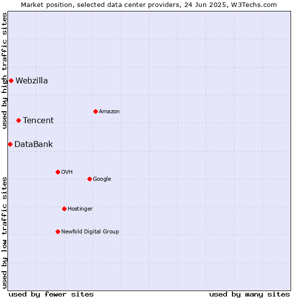 Market position of Tencent vs. Webzilla vs. DataBank