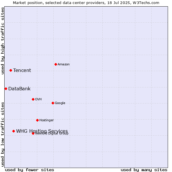 Market position of WHG Hosting Services vs. Tencent vs. DataBank
