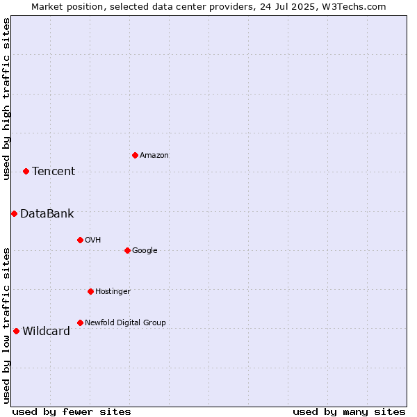 Market position of Tencent vs. Wildcard vs. DataBank