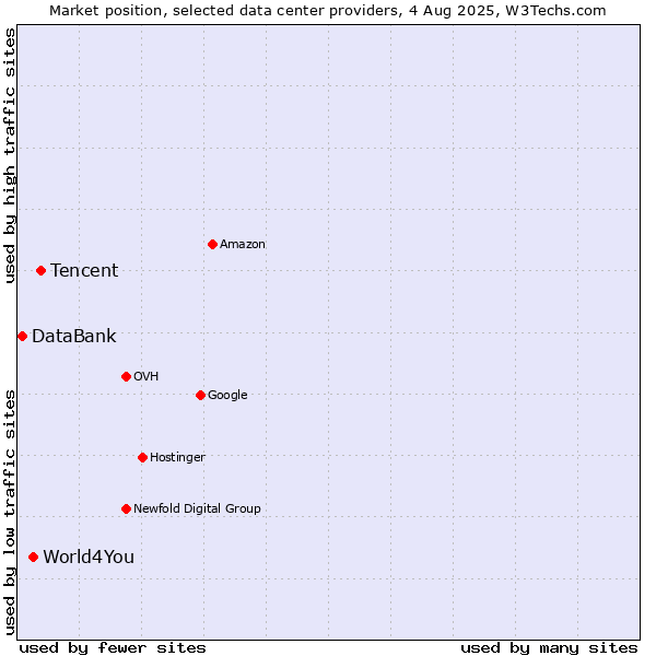 Market position of Tencent vs. World4You vs. DataBank