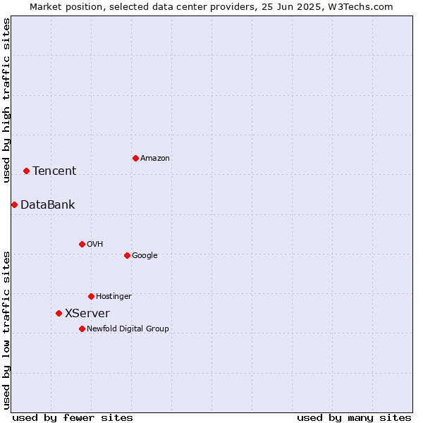 Market position of XServer vs. Tencent vs. DataBank