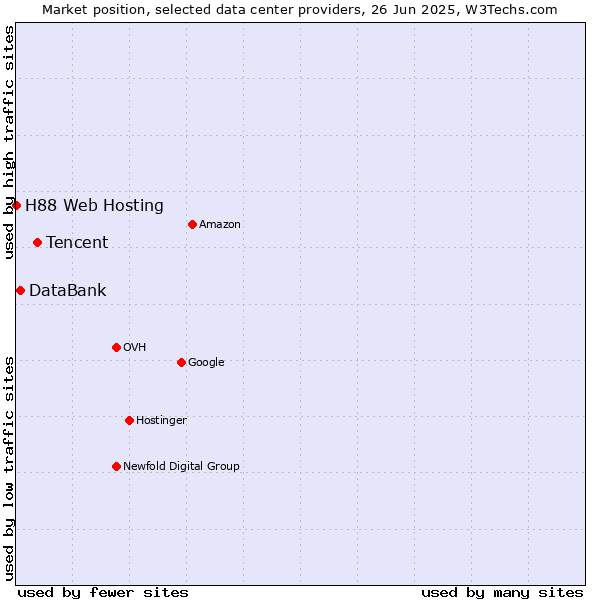 Market position of Tencent vs. DataBank vs. H88 Web Hosting