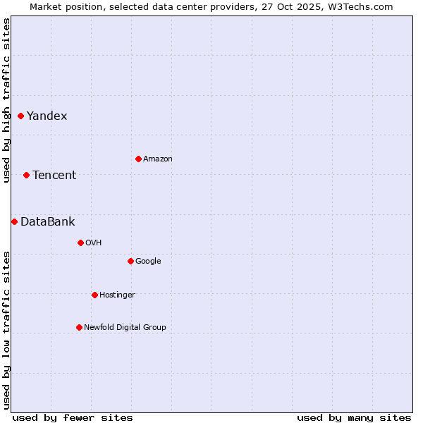 Market position of Tencent vs. Yandex vs. DataBank
