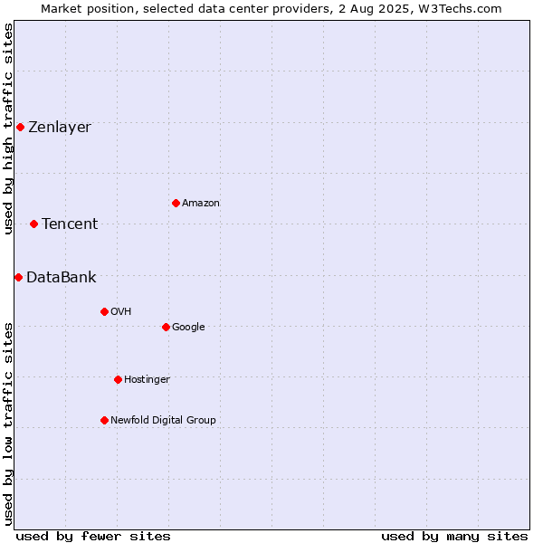 Market position of Tencent vs. Zenlayer vs. DataBank