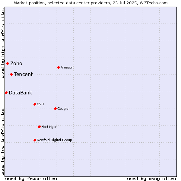 Market position of Tencent vs. Zoho vs. DataBank