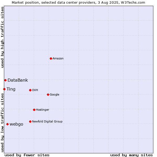 Market position of webgo vs. DataBank vs. Ting