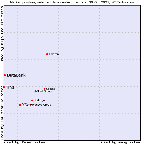 Market position of XServer vs. DataBank vs. Ting