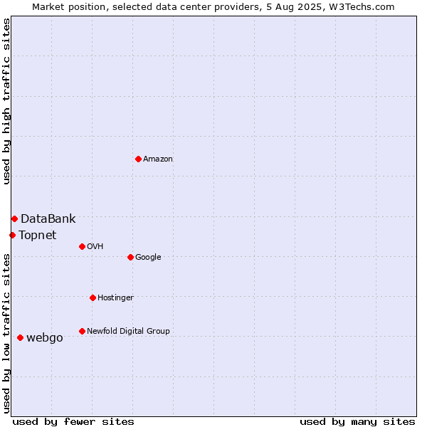 Market position of webgo vs. DataBank vs. Topnet