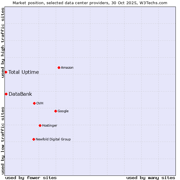 Market position of DataBank vs. Total Uptime
