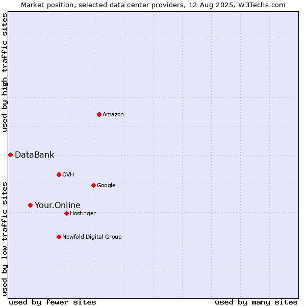 Market position of Your.Online vs. DataBank