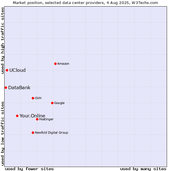 Market position of Your.Online vs. UCloud vs. DataBank
