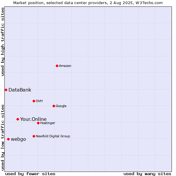 Market position of Your.Online vs. webgo vs. DataBank