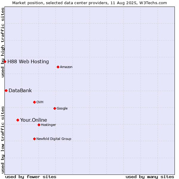 Market position of Your.Online vs. DataBank vs. H88 Web Hosting