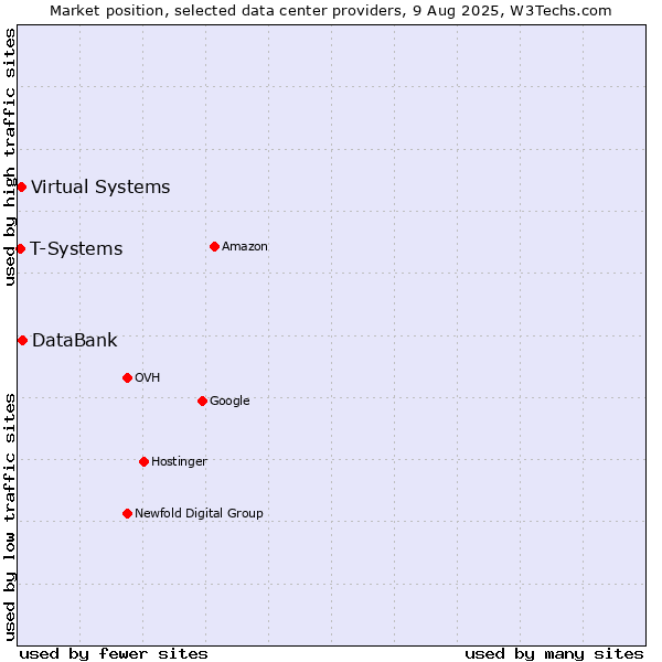 Market position of DataBank vs. Virtual Systems vs. T-Systems