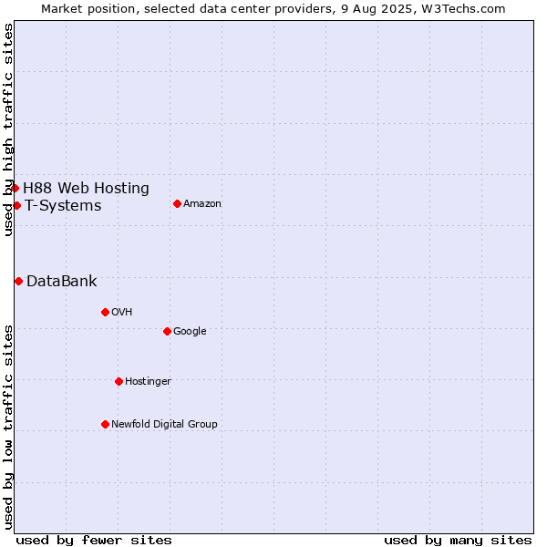 Market position of DataBank vs. T-Systems vs. H88 Web Hosting