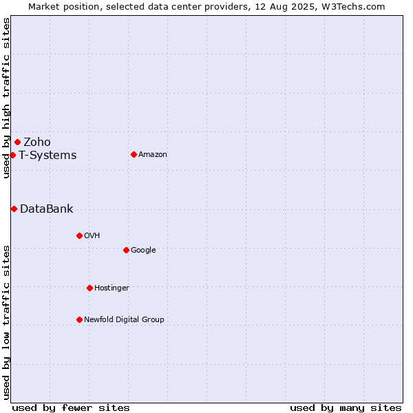 Market position of Zoho vs. DataBank vs. T-Systems