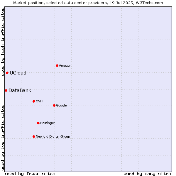 Market position of UCloud vs. DataBank