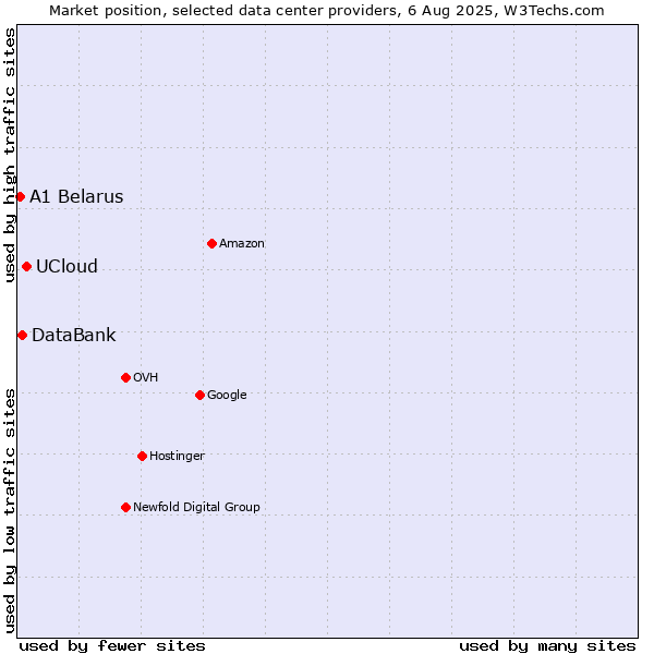 Market position of UCloud vs. DataBank vs. A1 Belarus