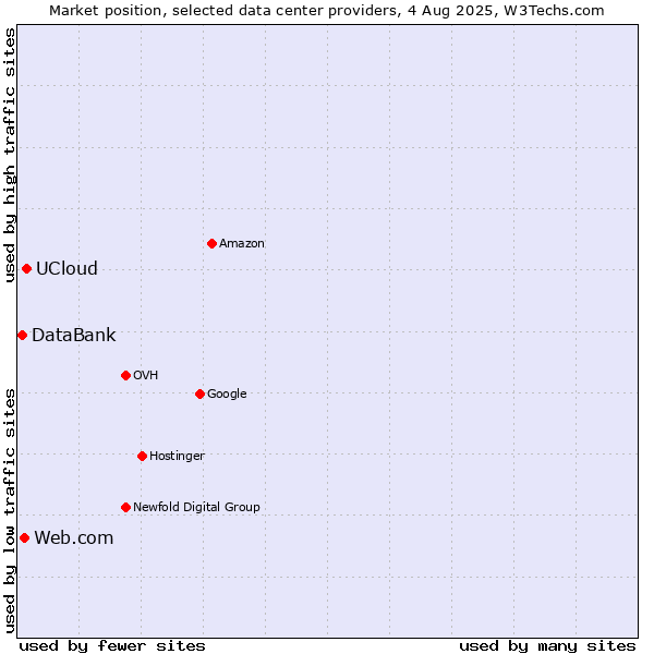 Market position of UCloud vs. Web.com vs. DataBank