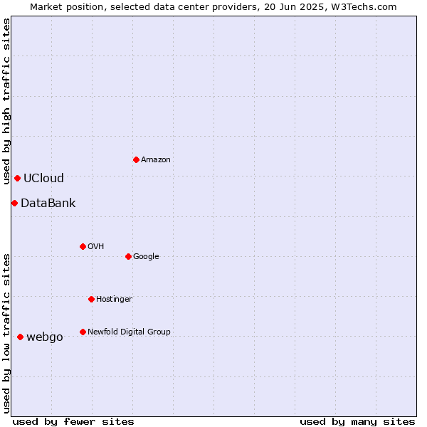 Market position of webgo vs. UCloud vs. DataBank