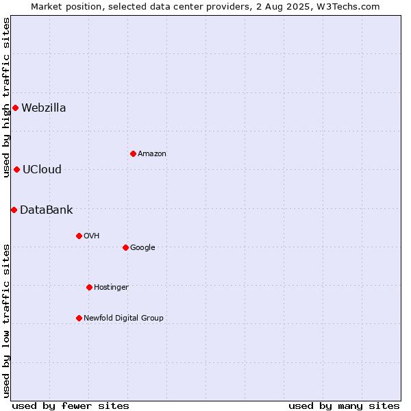 Market position of UCloud vs. Webzilla vs. DataBank