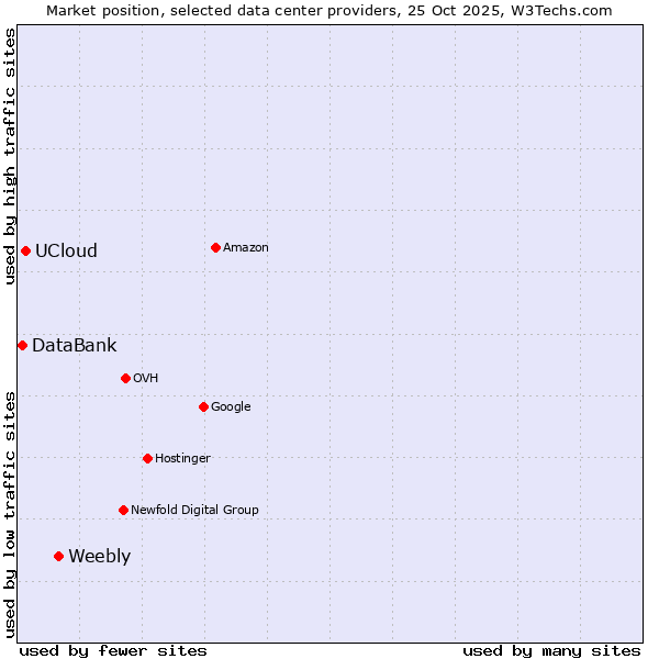 Market position of Weebly vs. UCloud vs. DataBank