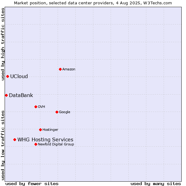 Market position of WHG Hosting Services vs. UCloud vs. DataBank