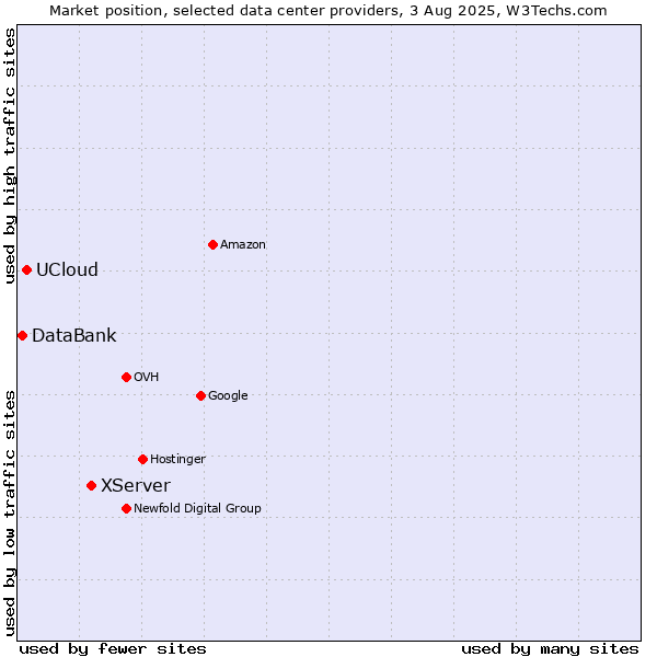 Market position of XServer vs. UCloud vs. DataBank