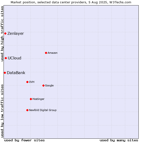 Market position of UCloud vs. Zenlayer vs. DataBank