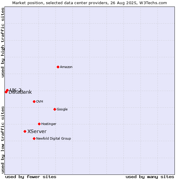 Market position of XServer vs. UK-2 vs. DataBank