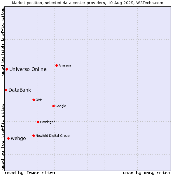 Market position of webgo vs. Universo Online vs. DataBank