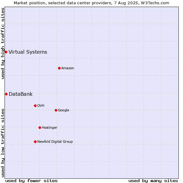 Market position of DataBank vs. Virtual Systems